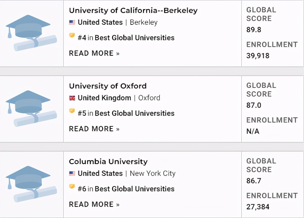 2021年U.S.News全球大学排名公布