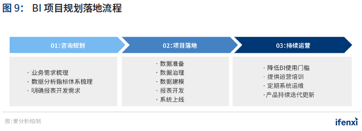 2021年中国BI商业智能 应用实践白皮书