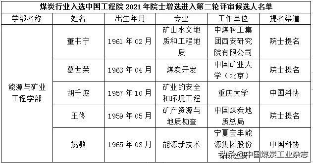 中国工程院2021年院士增选进入第二轮评审候选人名单公布 煤炭行业5人入选