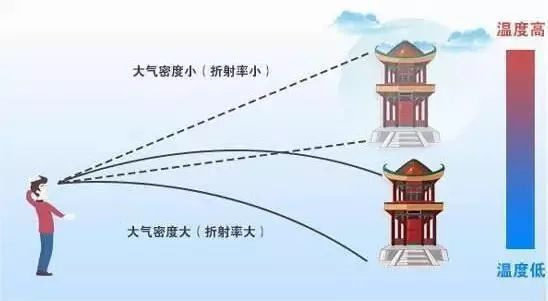 “空中飞船”是海市蜃楼？专家辟谣：是真实存在，遇到该如何分辨