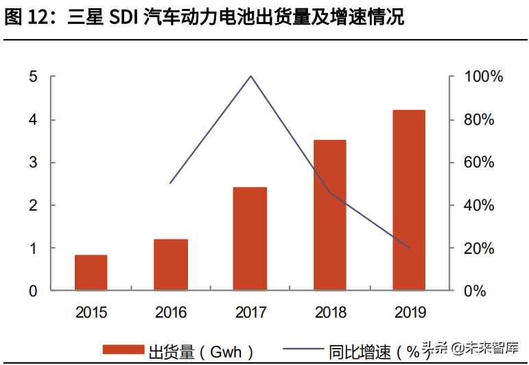 三星SDI專題研究：資深鋰電池供應商，消費動力齊頭并進