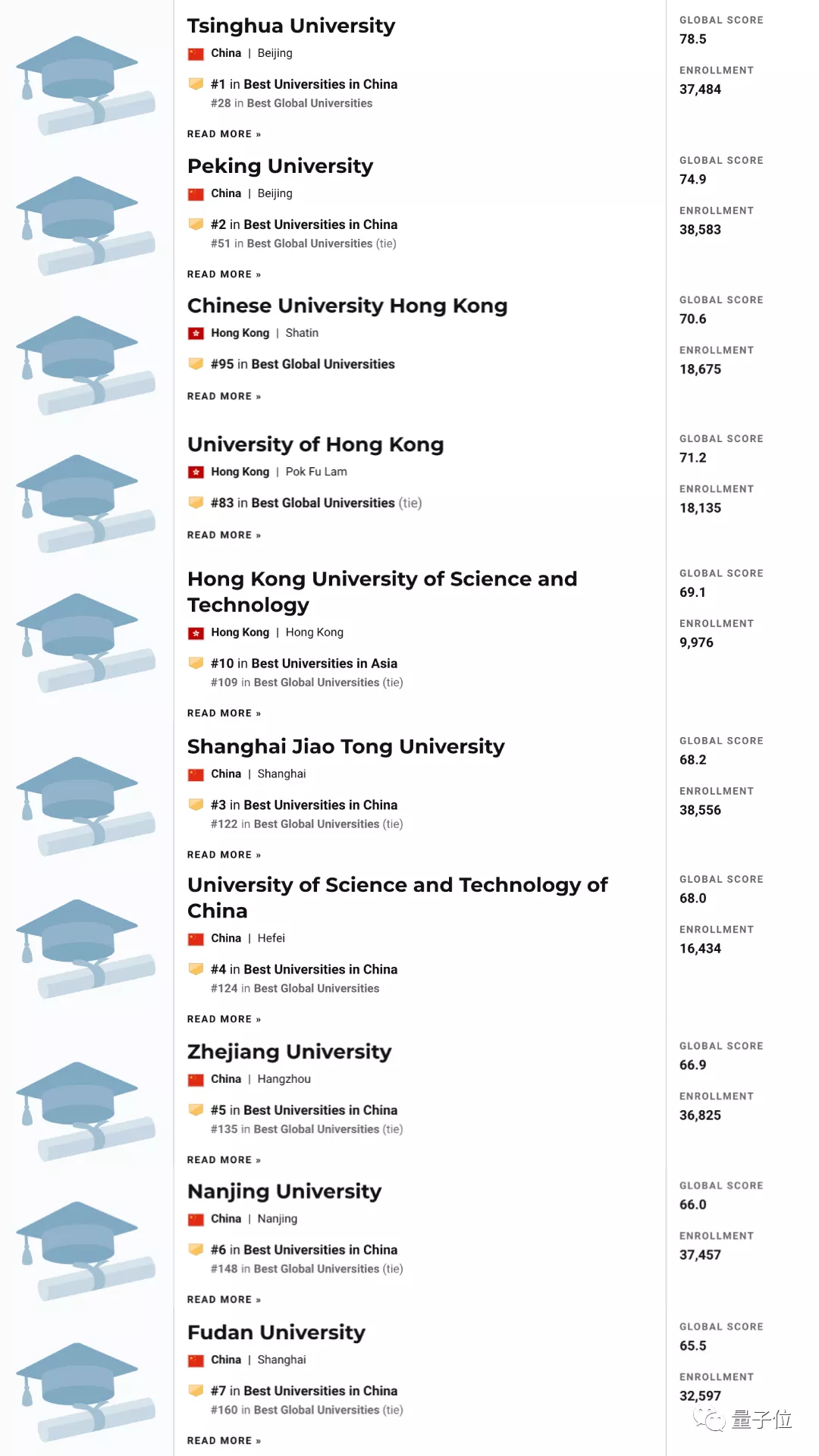 清华首超新加坡国立大学，成亚洲第一丨USNews2021榜单