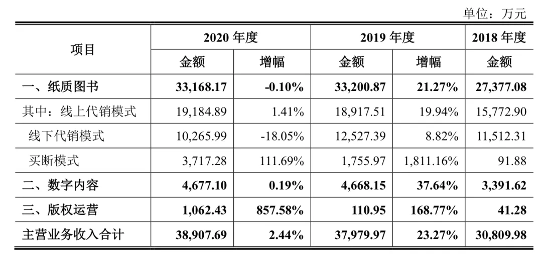 “半小时漫画”系列卖了1175万册，读客文化获准创业板上市