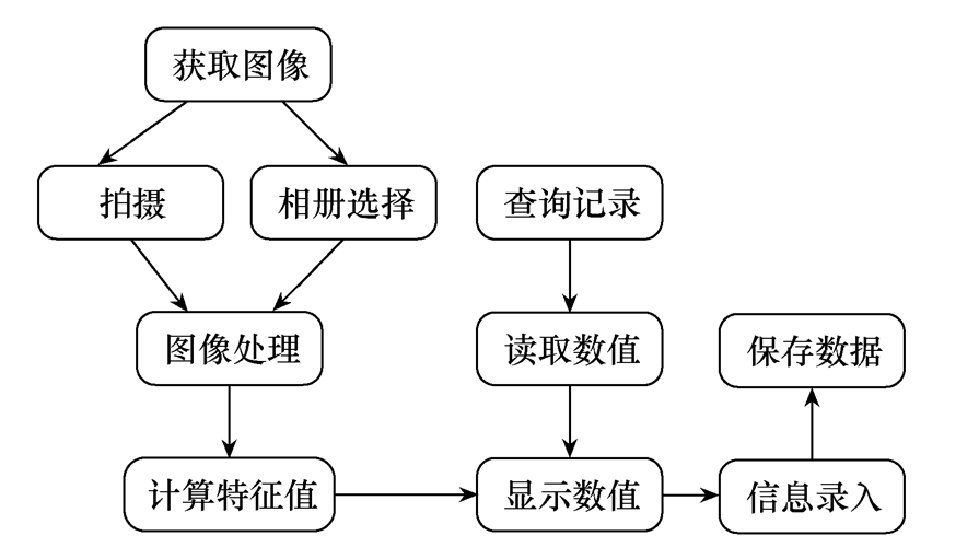 易操作、好推广！以智能手机为平台的荧光免疫层析定量检测装置