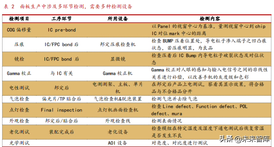 面板设备产业链专题报告：壁垒高、空间大，检测设备先行