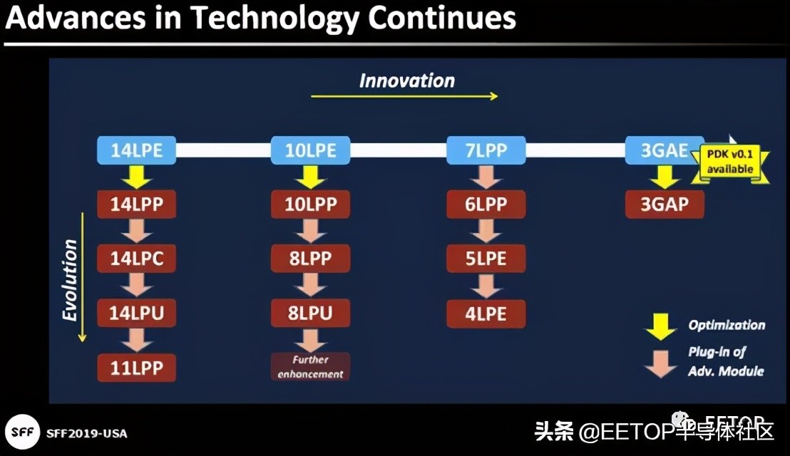 3nm更进一步！三星展示3nm GAE MBCFET制造细节