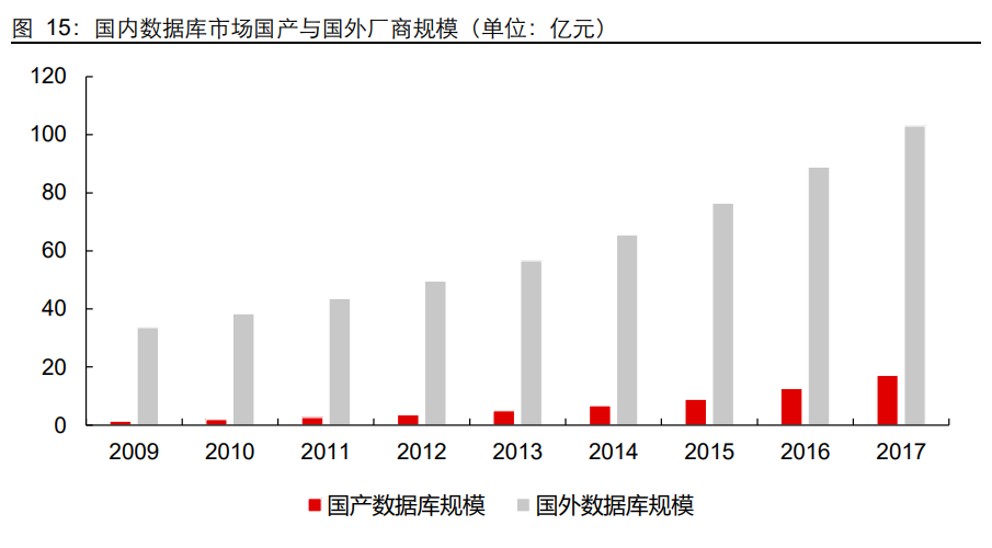 数据库行业专题报告：信创助力，百花齐放