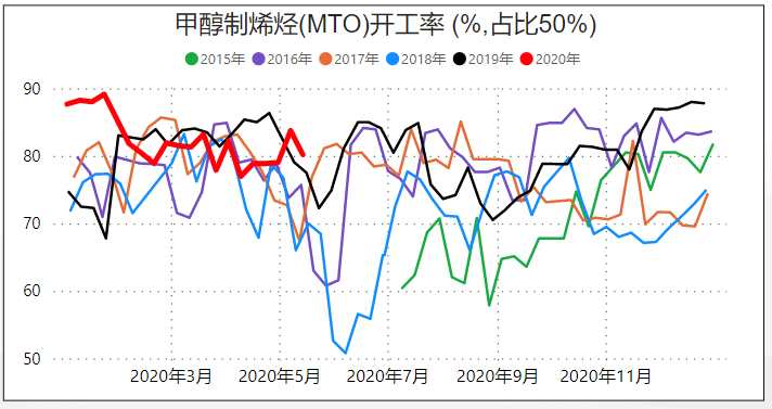 深度聊聊，甲醇期货基本面，一周行业数据速递