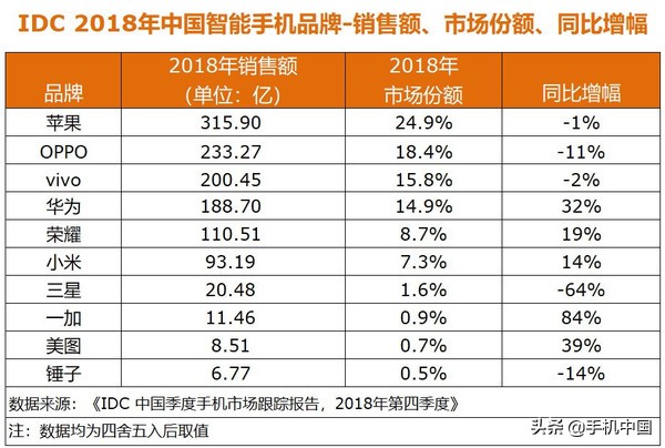 两年半前的今天 雷军喊话“小米10个季度重回国内第一”