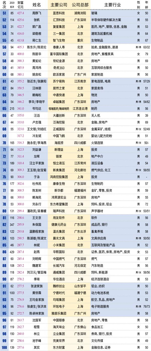 25家闽企掌门人上榜！福建首富是他