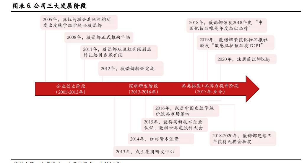贝泰妮专题报告：敏感肌护肤龙头，打造健康皮肤生态
