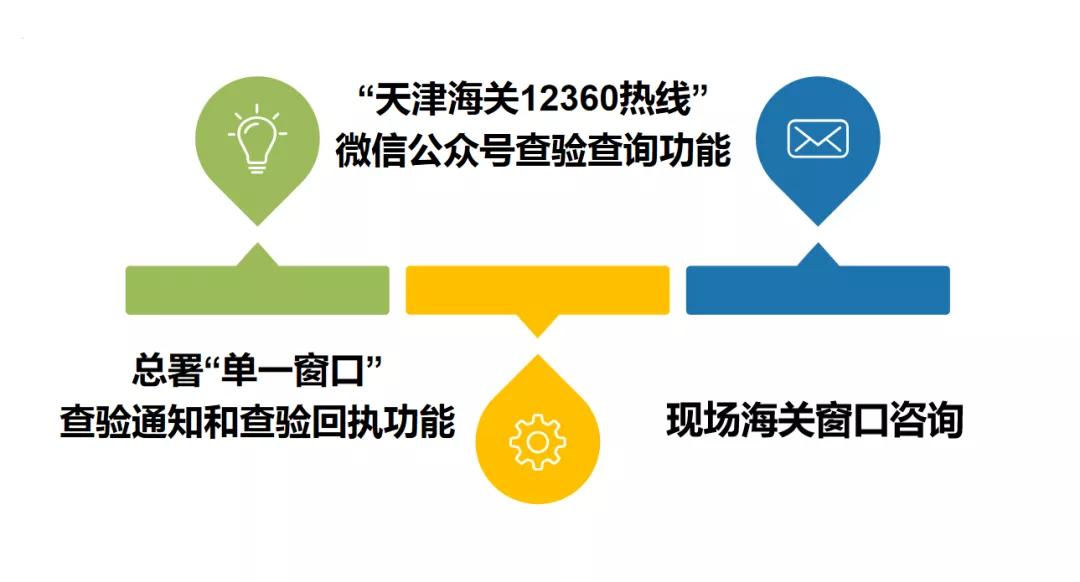 新年干货丨天津海关机关查验答疑放送