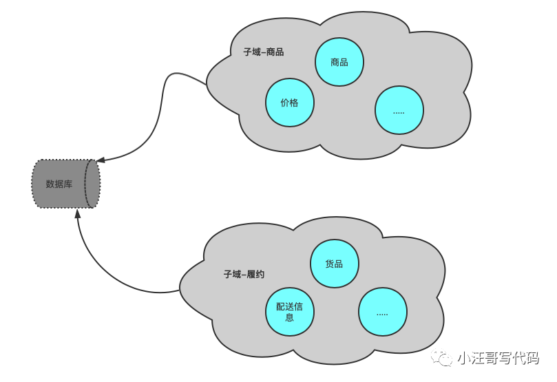 DDD深入浅出