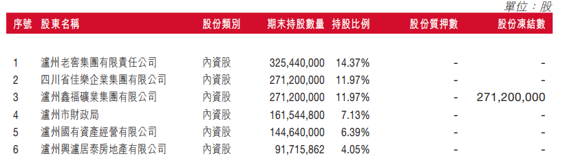 年报聚焦｜泸州银行连续两年净利润负增长，第二大股东所持股份全部被冻结