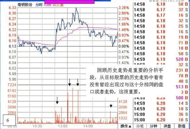 教你如何去看盘，简单实用，新手必学