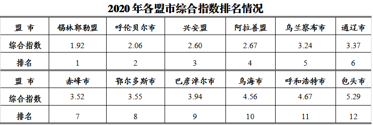 内蒙古自治区生态环境厅 公布2020年全区环境空气质量状况