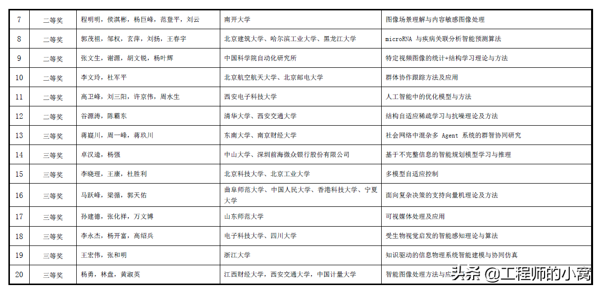 101項！第十屆吳文俊人工智能科技獎出爐