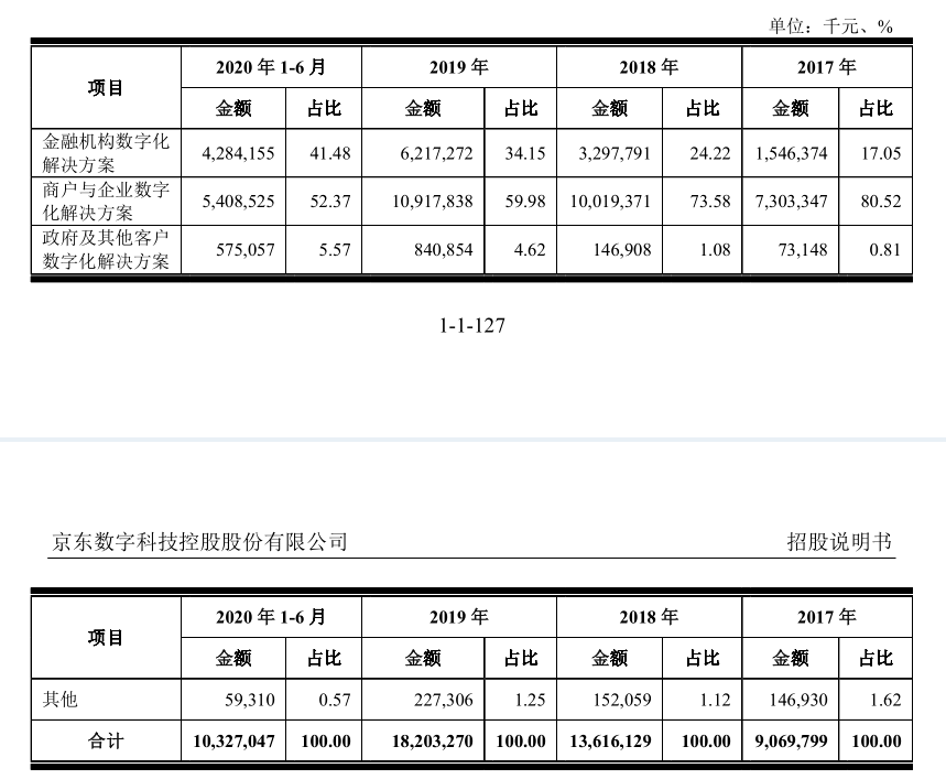 京东数科招股书"说"：京东白条不只是金融机构的朋友