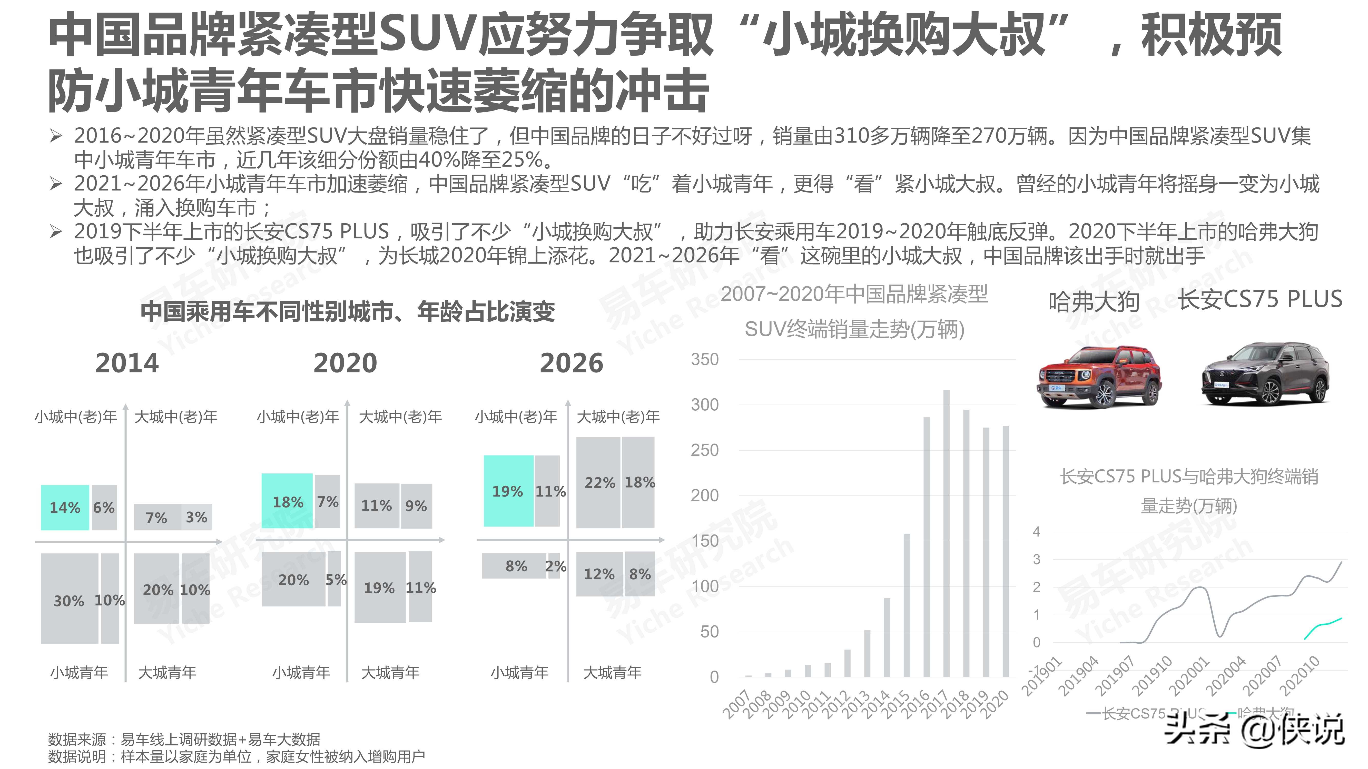 汽车：2021版紧凑型SUV洞察报告