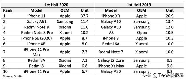 上半年度最热销型号公布：小米手机抢尽三星可谓是，iPhone成较大大赢家