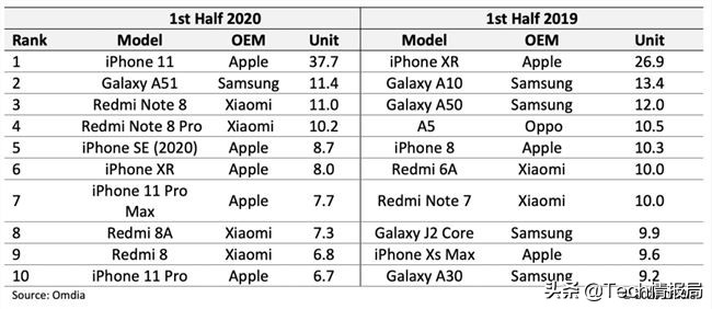 上半年最畅销机型出炉：小米抢尽三星风头，苹果成最大赢家