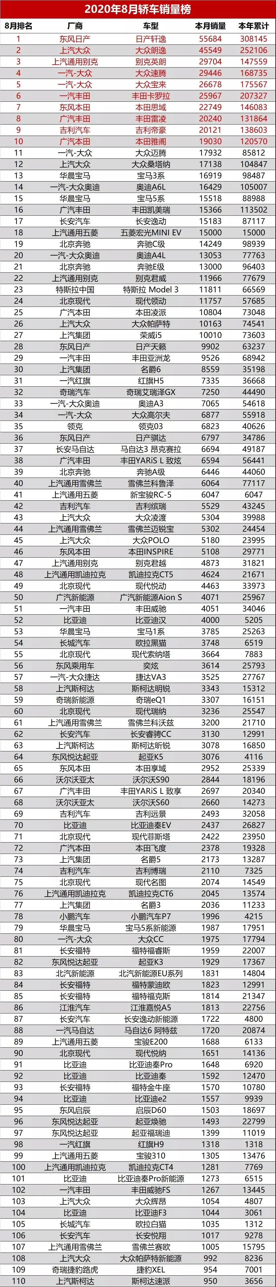 8月最全轿车、SUV、MPV销量排行榜 你的新车排第几？