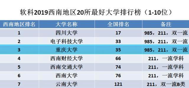 在最新世界和国内大学排行榜中，重庆大学的排位和影响力如何？