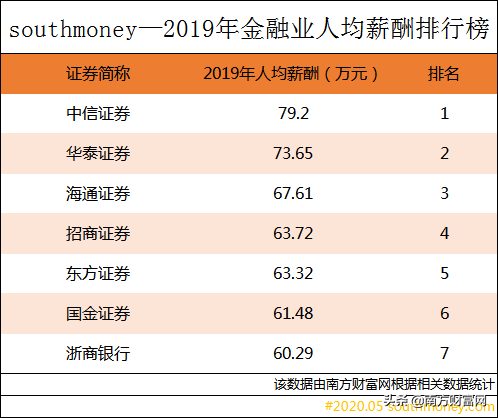 2019年金融业人均薪酬排行榜丨中信证券高管报酬总额高达1.55亿