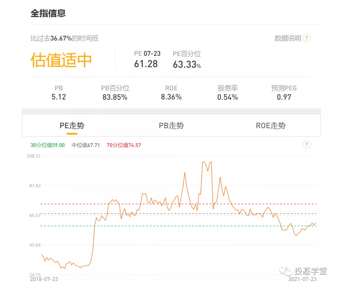 白酒、医疗、新能源、芯片、军工现在处于什么估值水平？