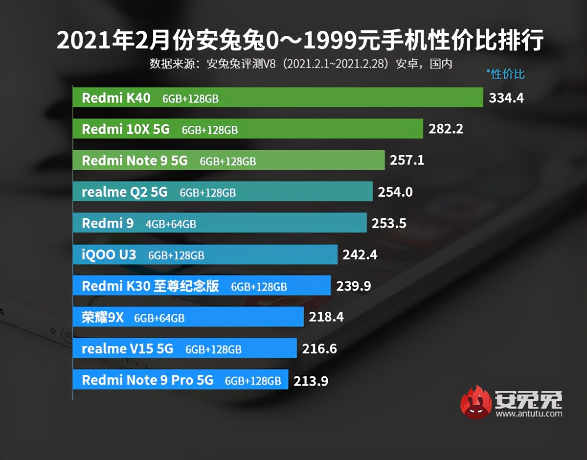 最新手机性价比排名公布，3月换机必备，价格不超两千