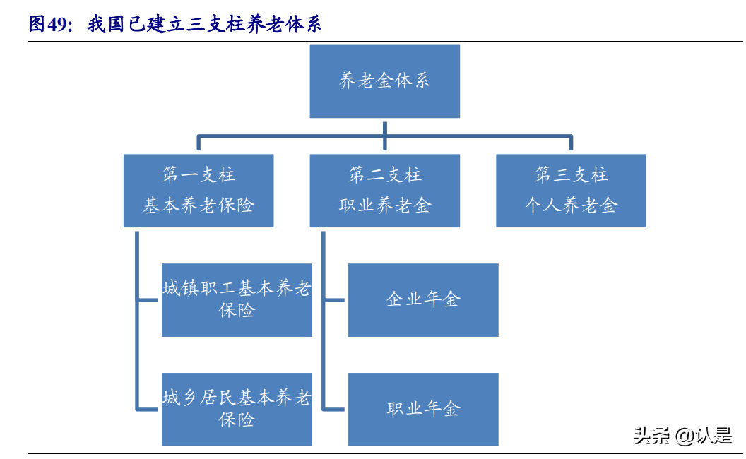 财富管理行业专题研究：基于美、日政策猜想我国第三支柱养老金