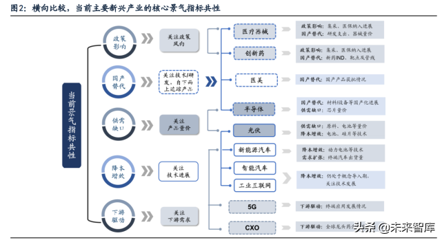 新兴产业景气跟踪及比较研究