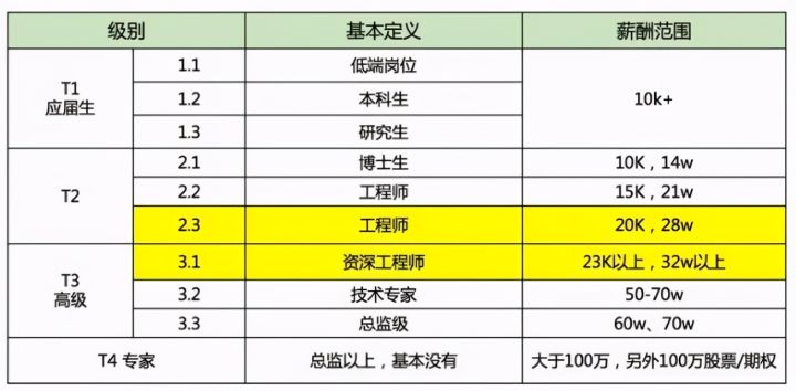 腾讯，T2级别，工程师，34岁，收入到底是多少？他说一年16薪