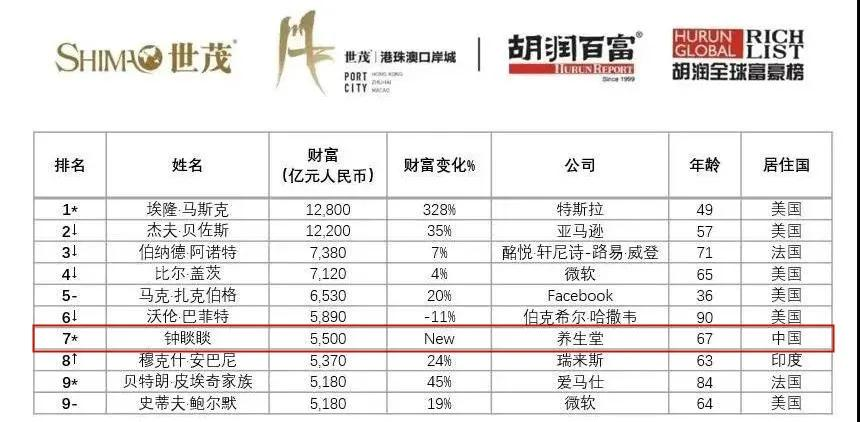 最新发布！厦门17人入围全球富豪榜！厦门首富是身家650亿元的他