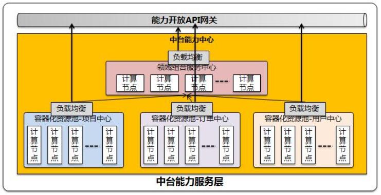 谈基于平台+应用思想下的企业微服务架构转型