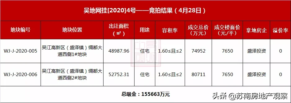 底价成交！吴江盛泽2宗宅地总吸金15.57亿元