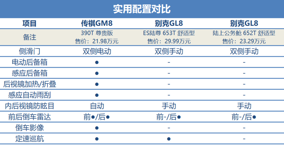 自主传祺GM8对比合资别克GL8，究竟差异在哪里？