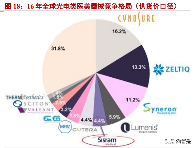 复锐医疗科技专题报告：打造全球美丽健康生态系统