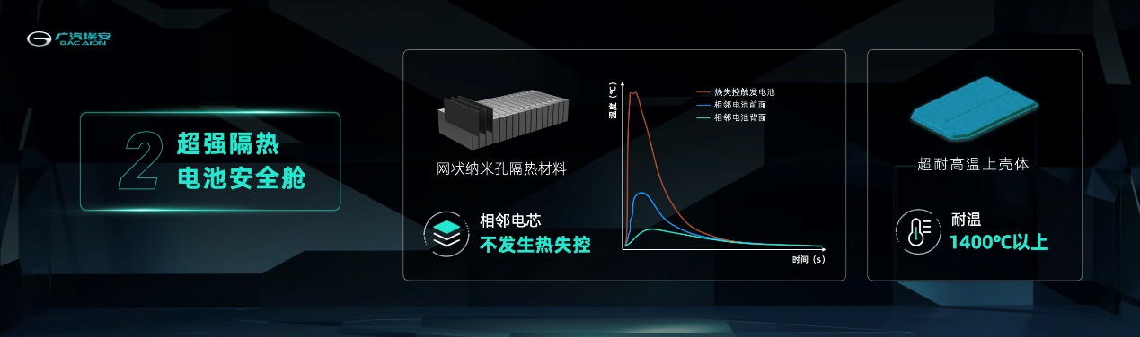 广汽埃安发布弹匣电池系统安全技术，重新定义三元锂电池安全标准