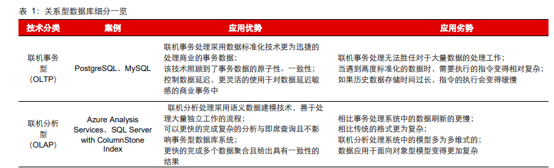 数据库行业专题报告：信创助力，百花齐放