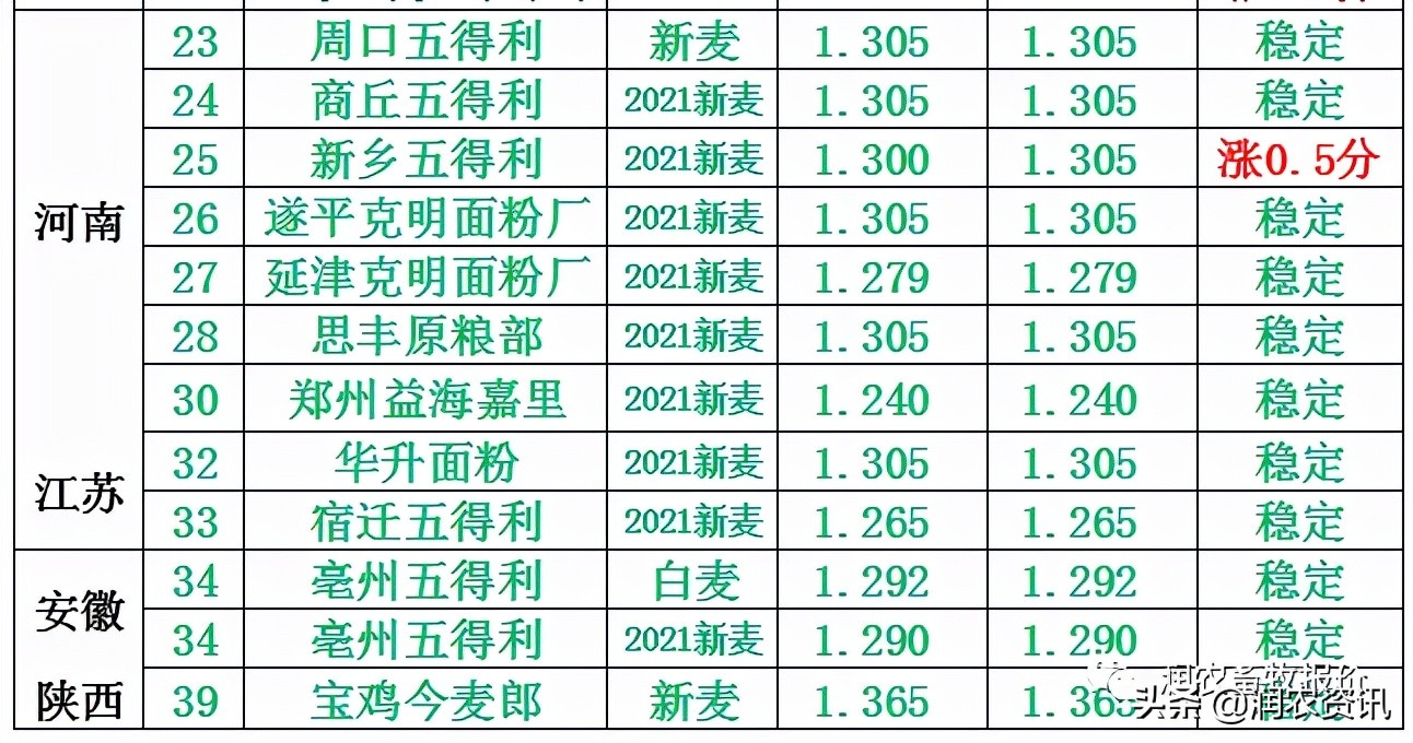 2021年9月28日 跟上玉米的脚步，小麦价格今日上涨偏强