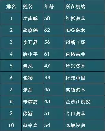 2020中国十大著名天使投资人联系方式名录