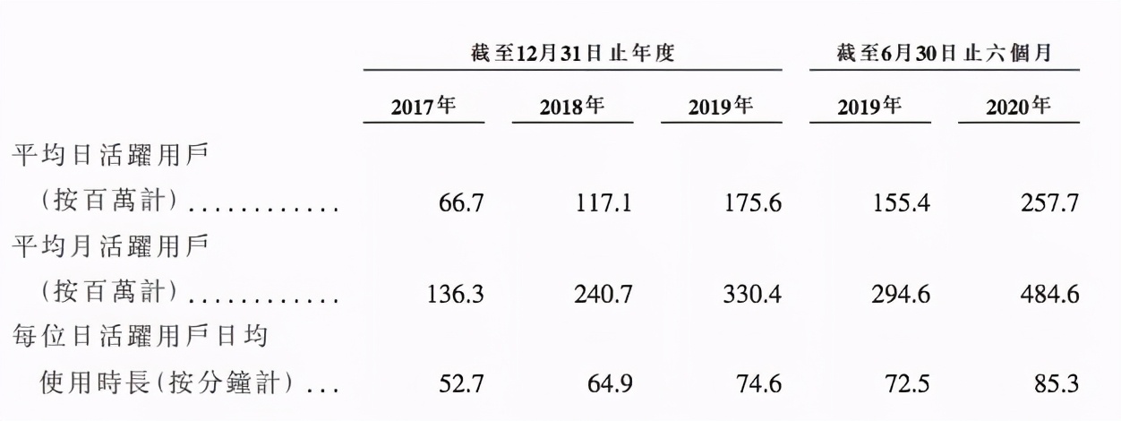 3.4亿元收购A站的快手上市了，市值万亿