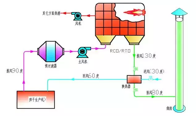 值得收藏，各行业废气处理工艺流程图，共60种，肯定有你不知道的