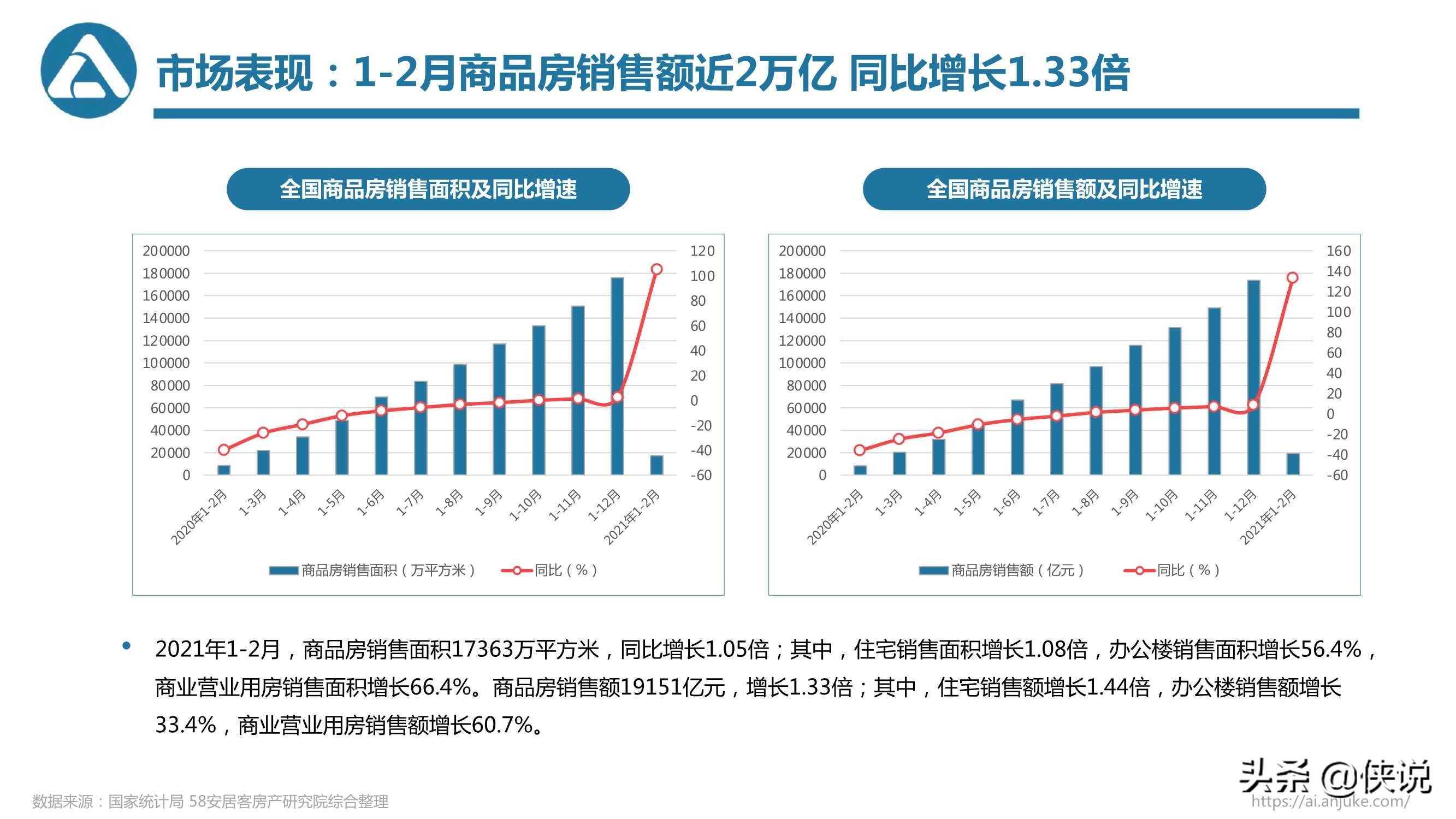 58安居客房产研究院：2021年一季度楼市总结