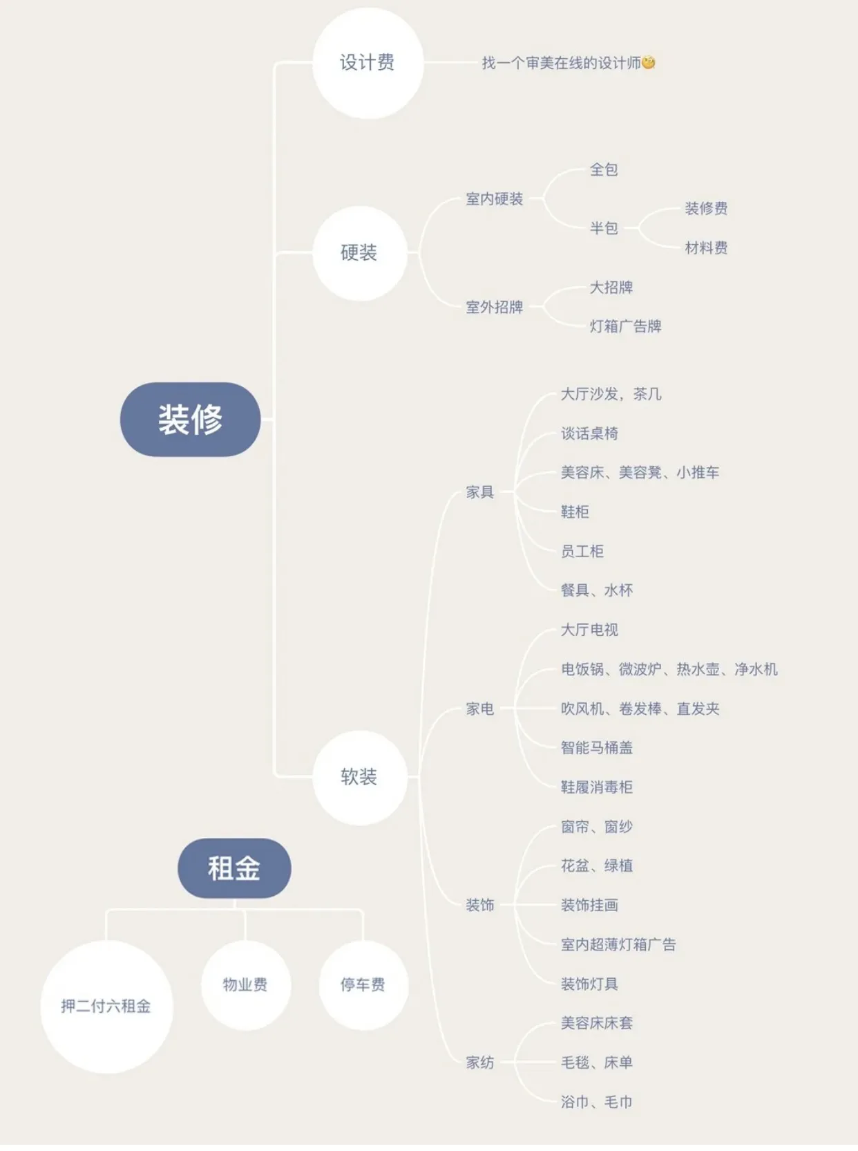 开店要花哪些钱?