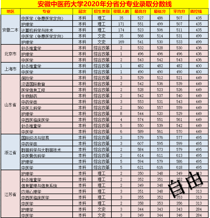 安徽中医药大学2020年分省分专业录取分数线