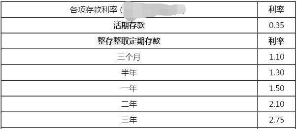 2020年银行最新存款利率，10万元存银行一年定期有多少利息？