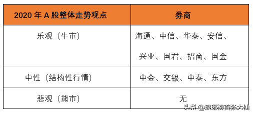 A股突破3100点之后，12家券商对于下半年走势做出