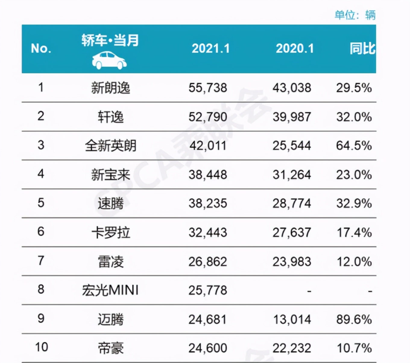 1月汽车销量迎来开门红，轿车前5名是它们，网友：意料之中